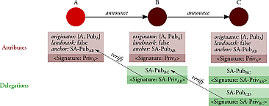 Scalable Sybil-tolerant routing image 2